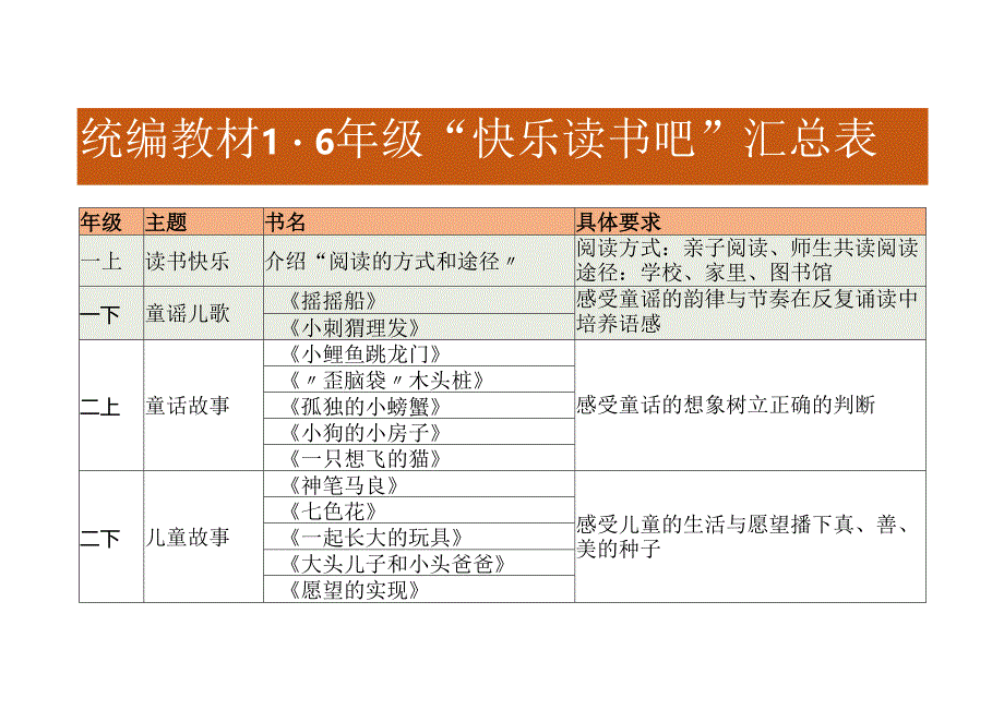 统编教材1-6年级“快乐读书吧”汇总表（全12册）.docx_第1页