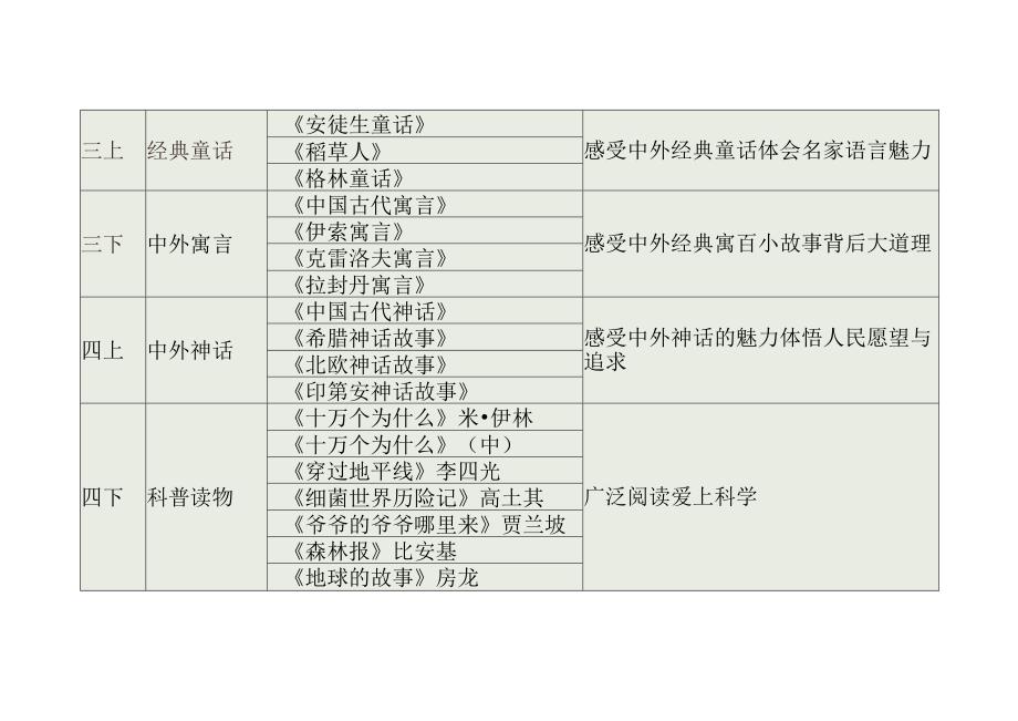 统编教材1-6年级“快乐读书吧”汇总表（全12册）.docx_第2页