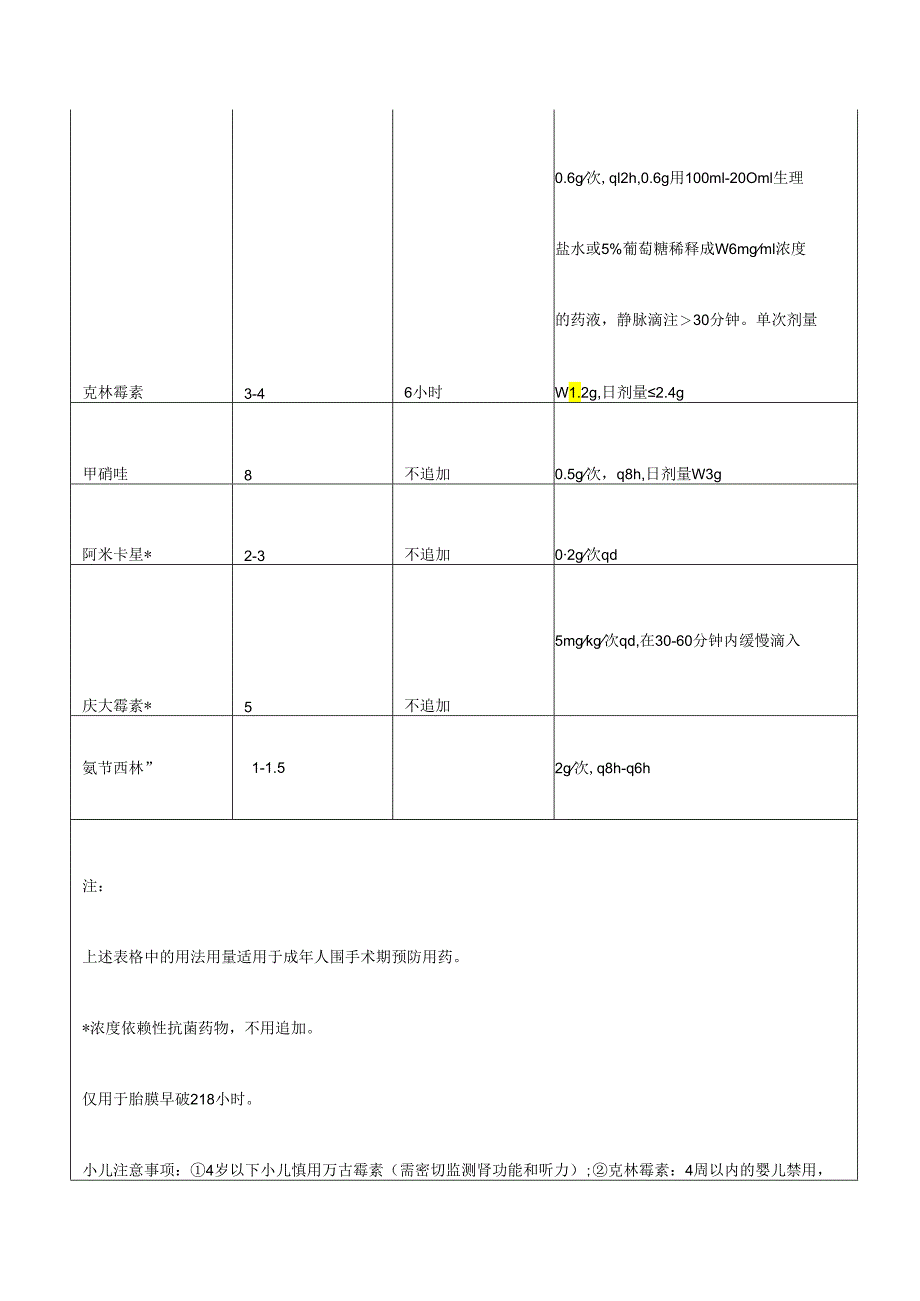 医疗机构常用围手术期抗菌药物半衰期与术中追加.docx_第2页