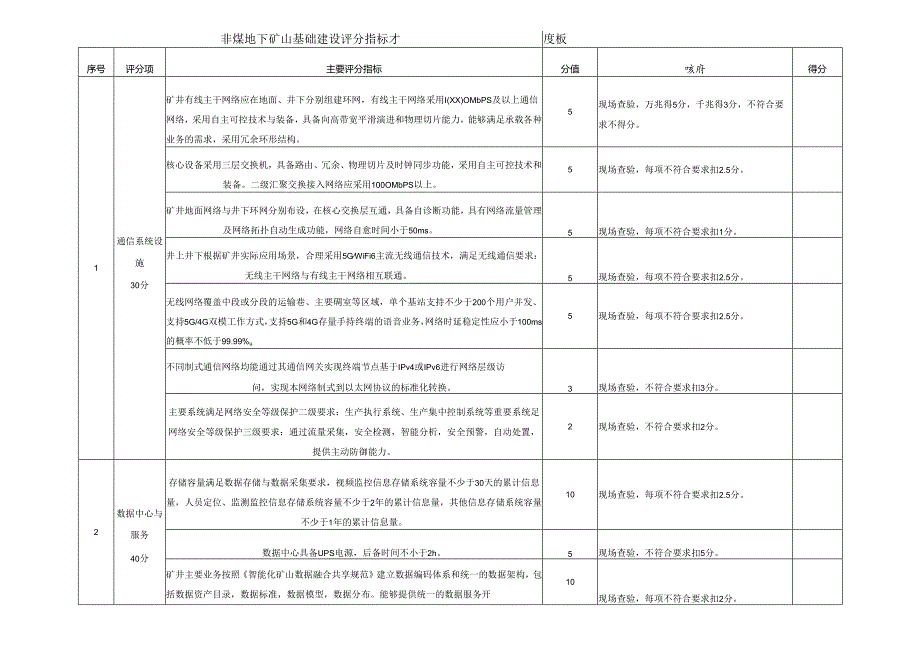 非煤地下矿山基础建设评分指标模板.docx_第1页