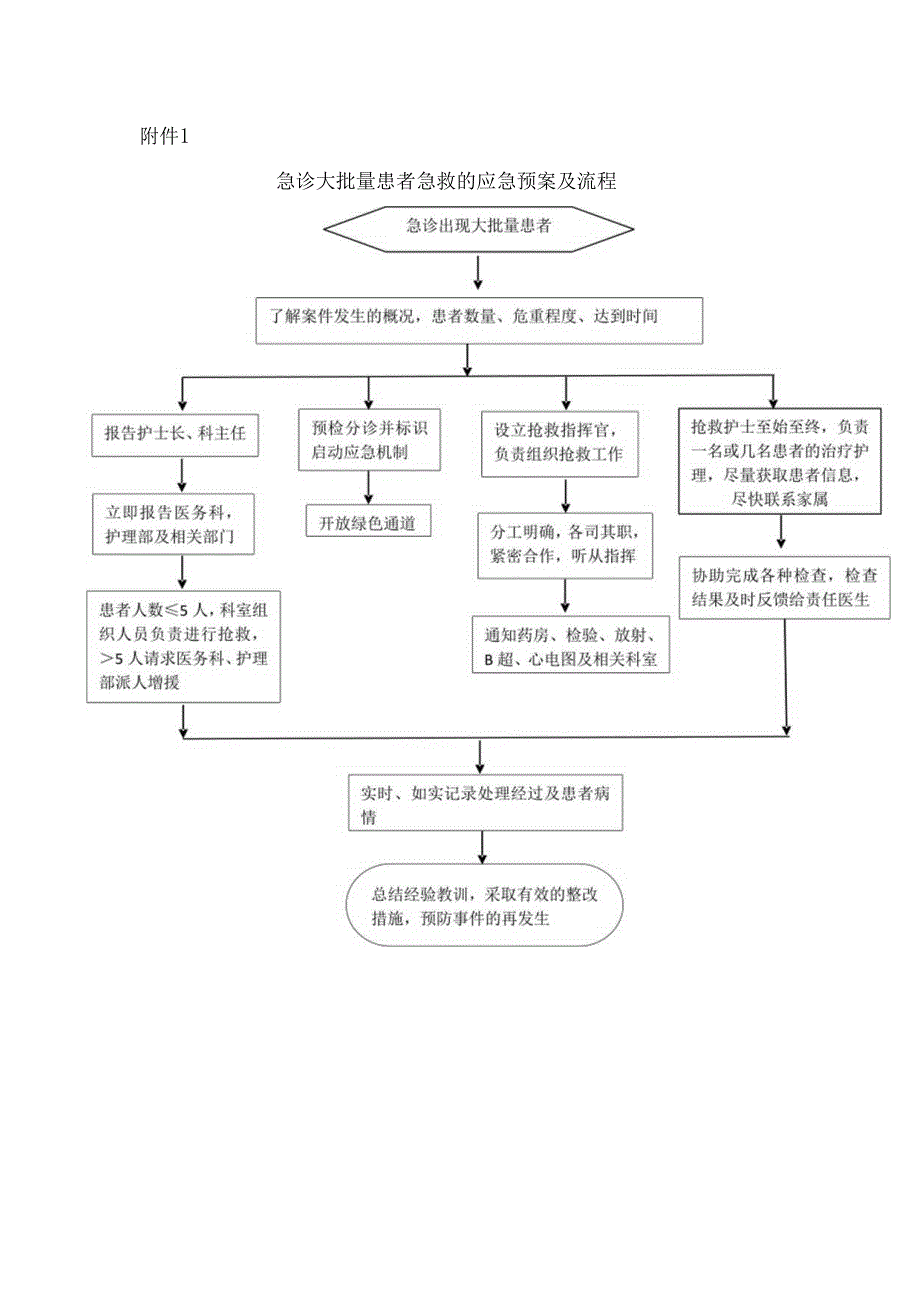 急诊大批量患者急救的应急预案及流程.docx_第3页