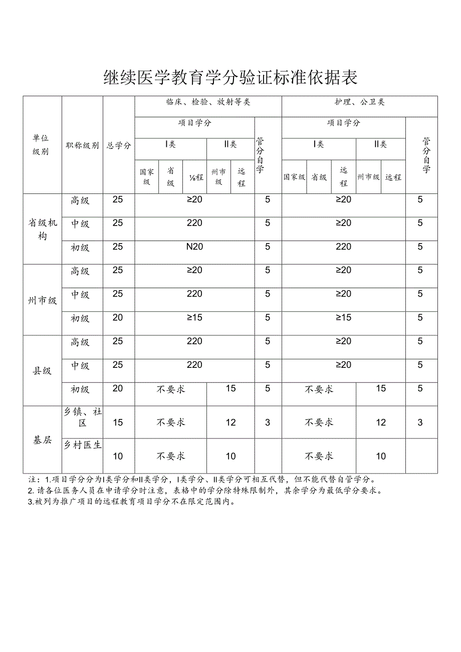 继续医学教育学分验证标准依据表.docx_第1页