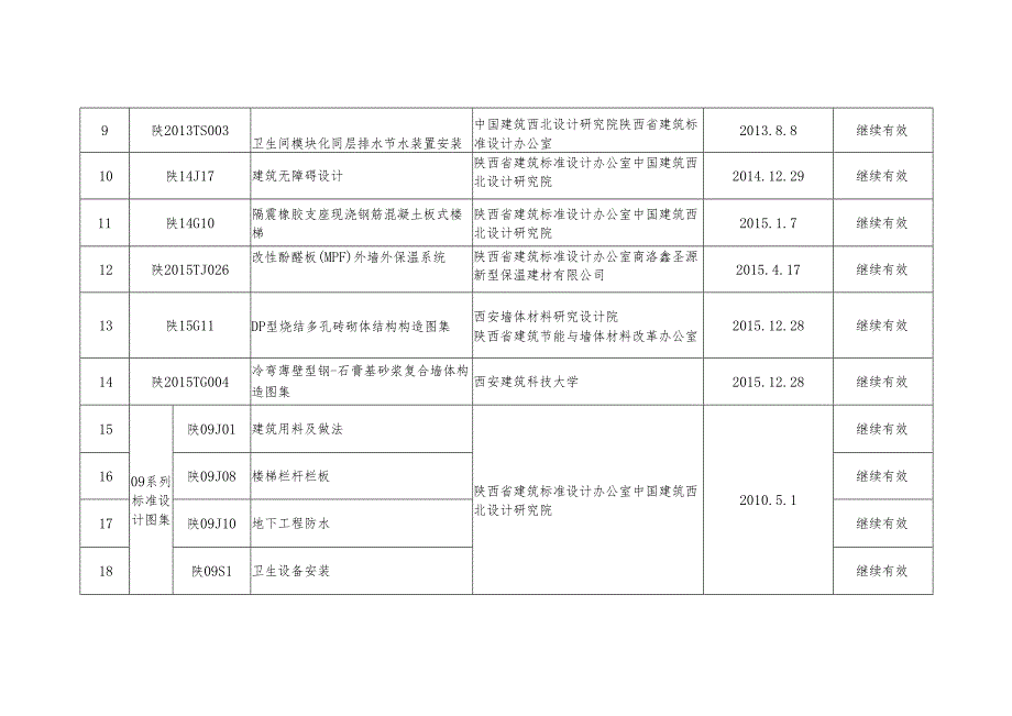 附件2.陕西省建筑标准设计复审结果表.docx_第2页