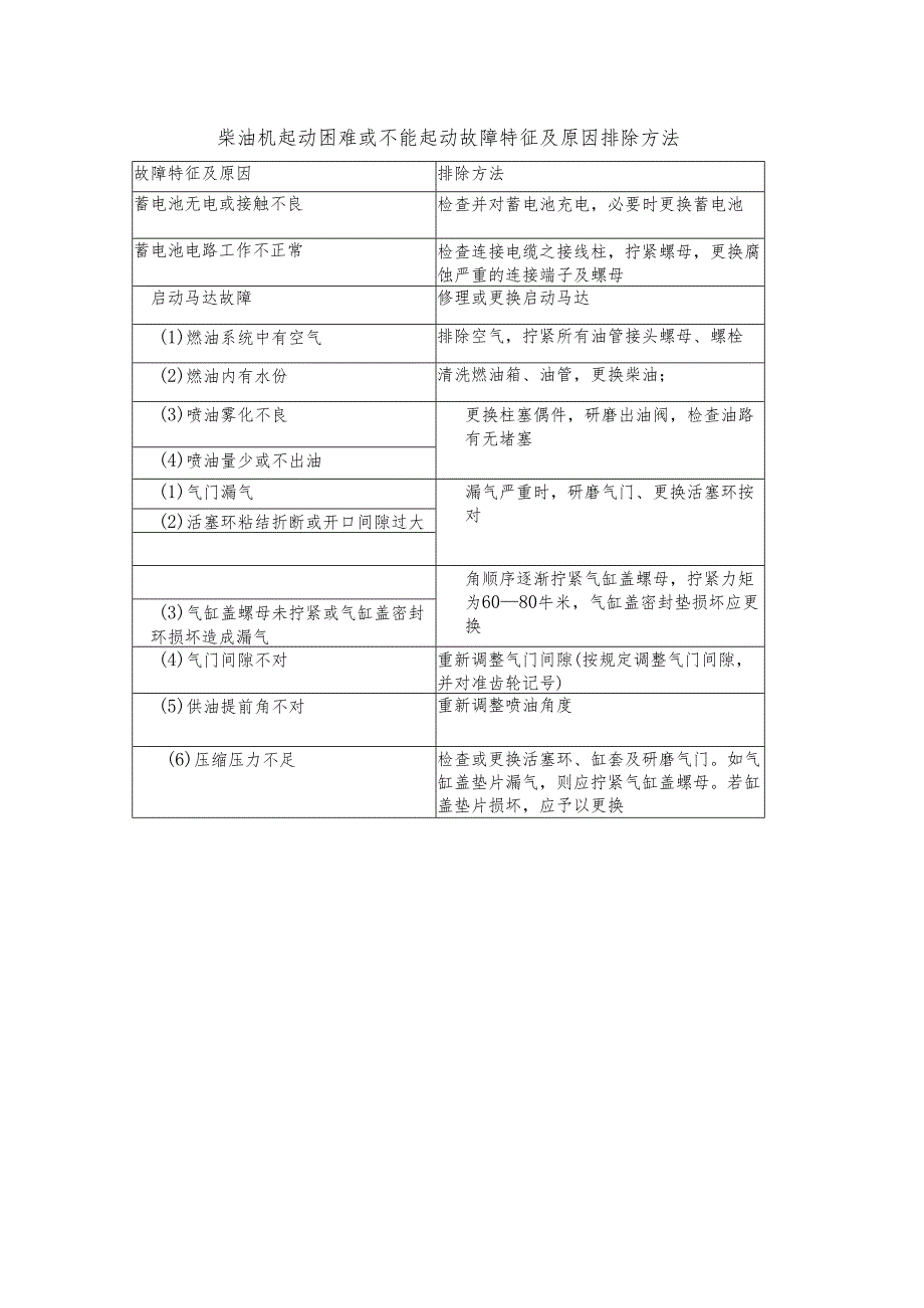 柴油机起动困难或不能起动故障特征及原因排除方法.docx_第1页