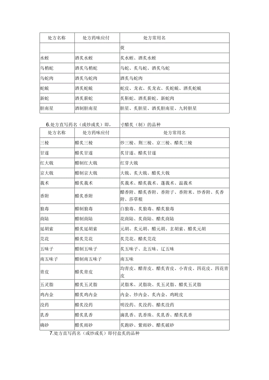 调配中药饮片处方药味应付.docx_第3页