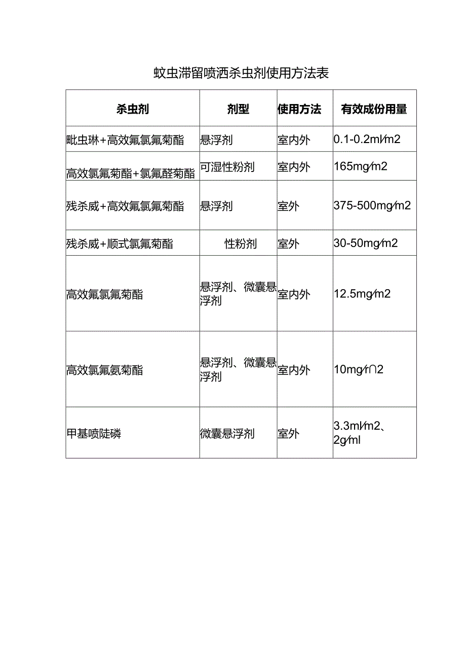 蚊虫滞留喷洒杀虫剂使用方法表.docx_第1页