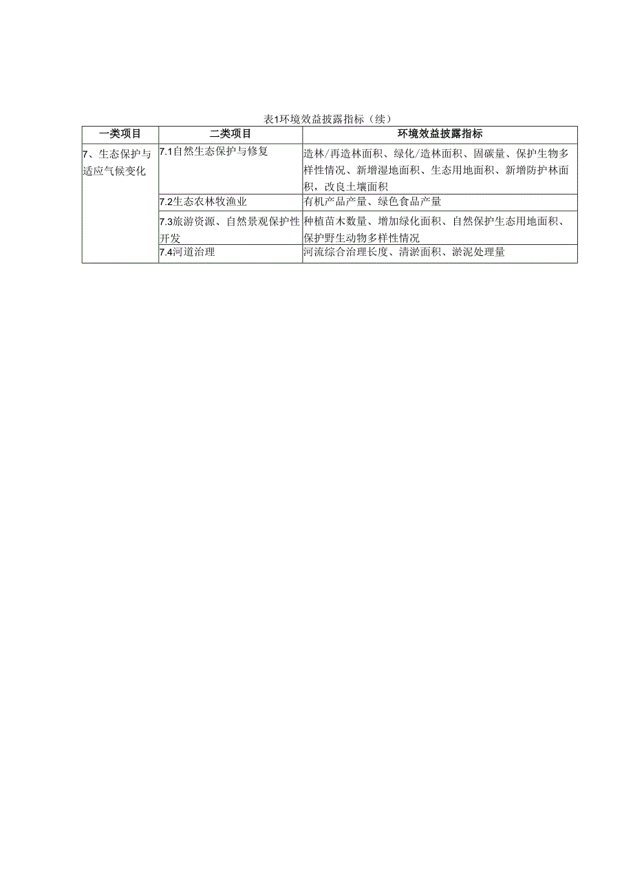 绿色债券环境效益披露指标.docx_第2页