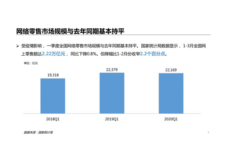 2020年一季度网络零售市场发展报告.docx_第3页