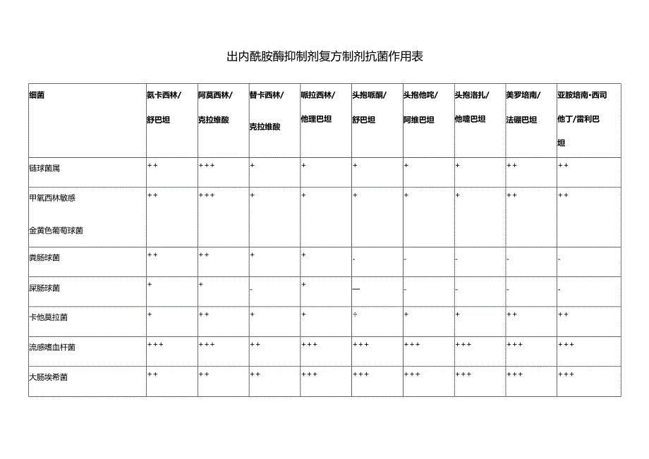 β-内酰胺酶抑制剂复方制剂抗菌作用表.docx_第1页