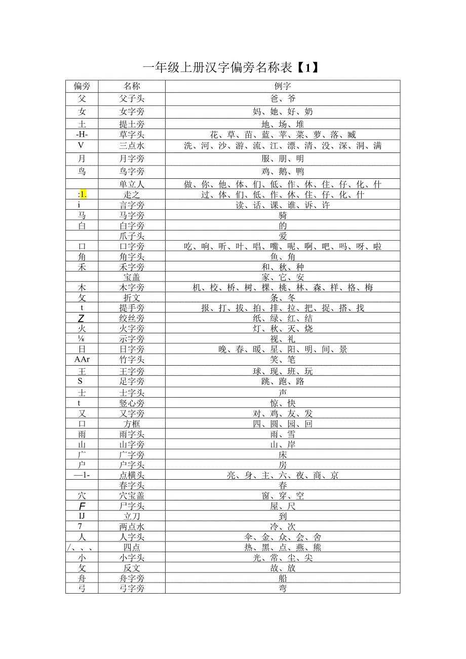 一年级上册汉字偏旁部首表.docx_第1页