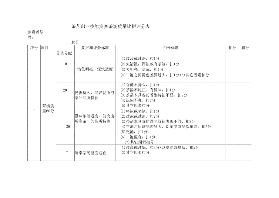 茶艺职业技能竞赛茶汤质量比拼评分表.docx_第1页