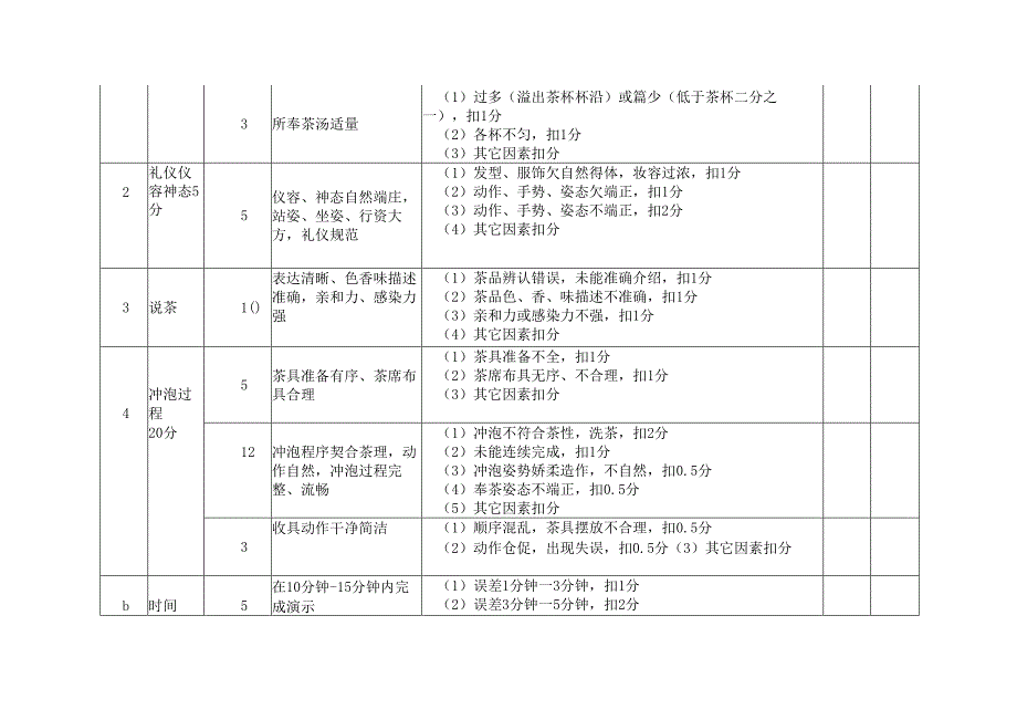 茶艺职业技能竞赛茶汤质量比拼评分表.docx_第2页