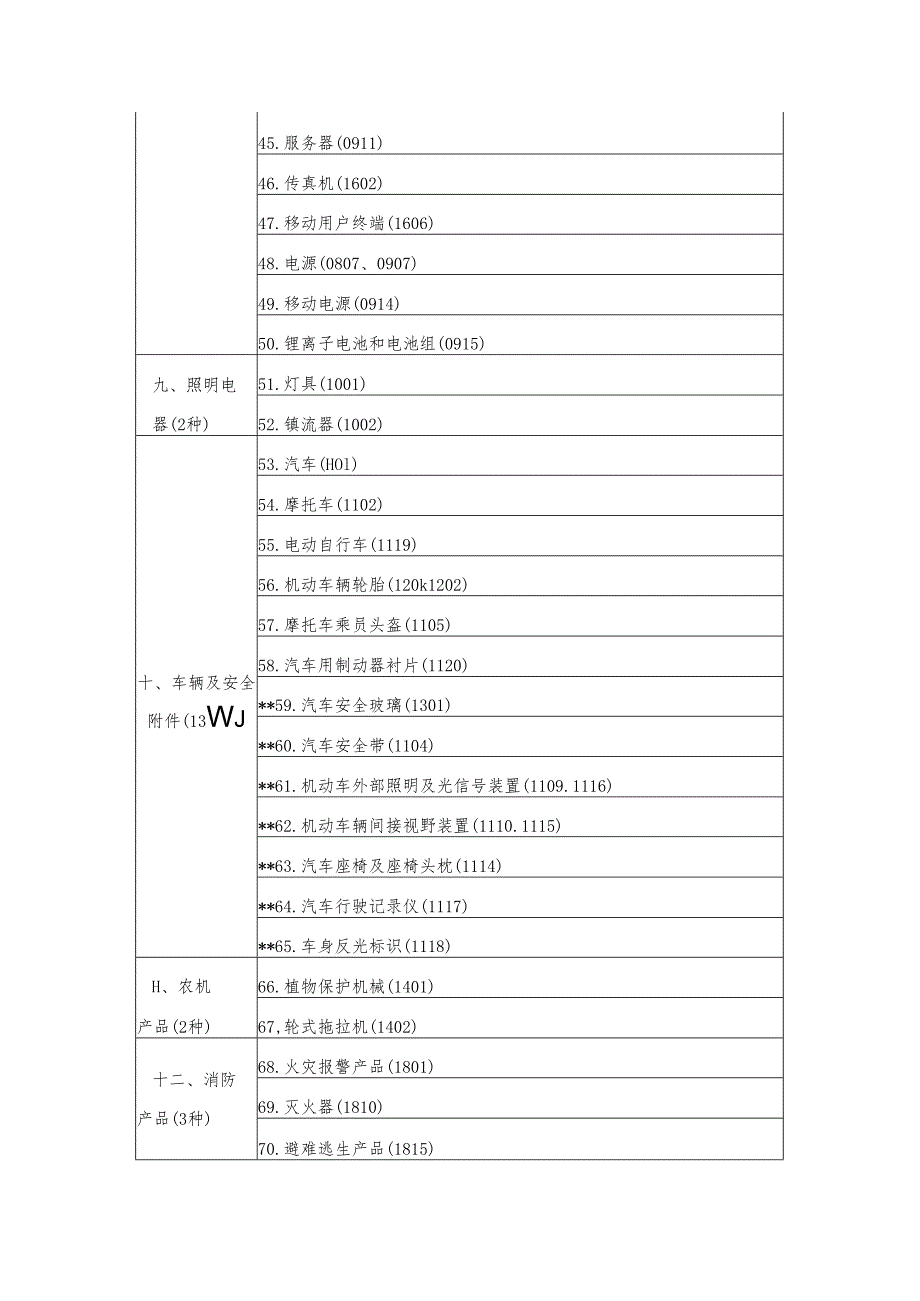 强制性产品认证目录（2023修订）.docx_第3页