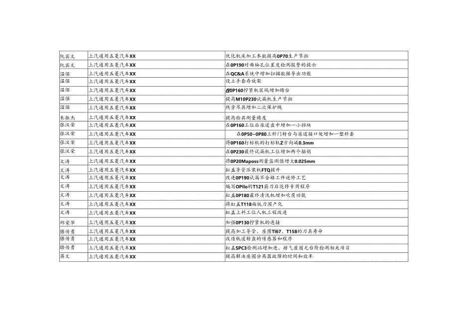 X汽车通用五菱汽车股份企业共青团柳州市委员会.docx_第2页