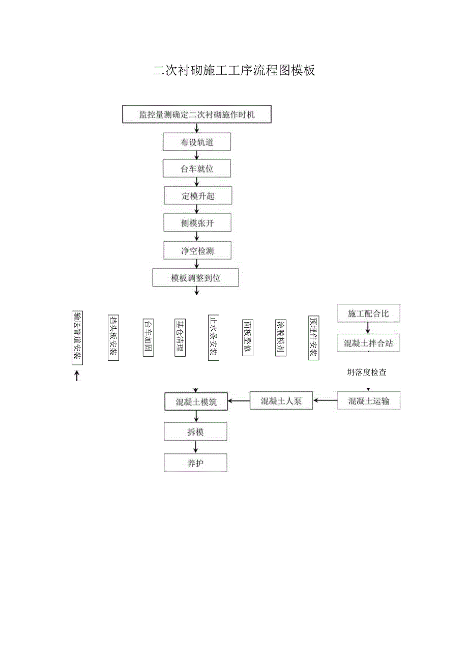 二次衬砌施工工序流程图模板.docx_第1页