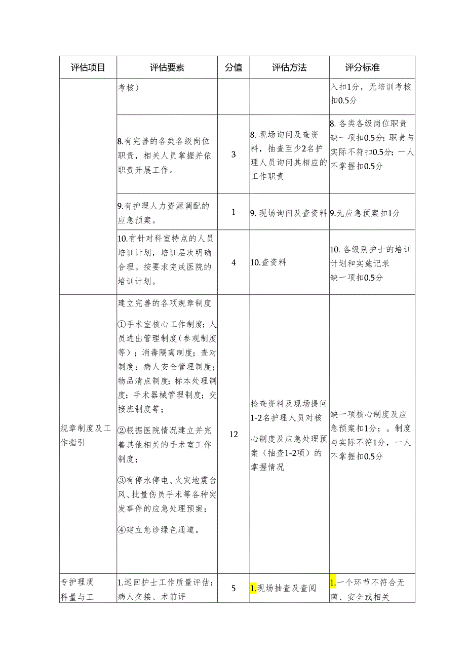 专科护理质量评估细则—手术室（一级医院）.docx_第2页