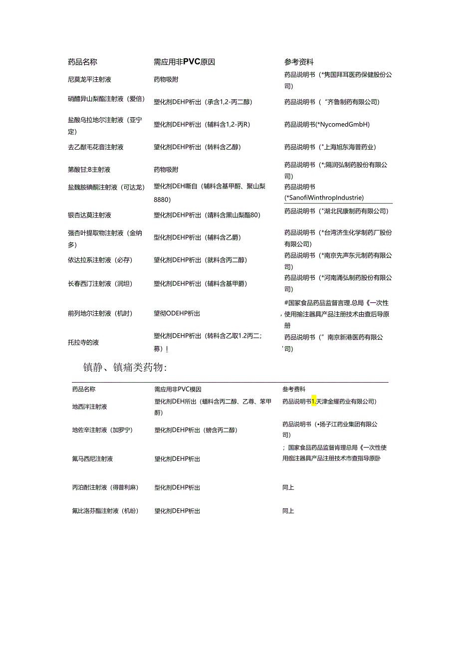 临床聚氯乙烯临床应用、识别及不能用PVC输液管药物盘点和原因.docx_第3页