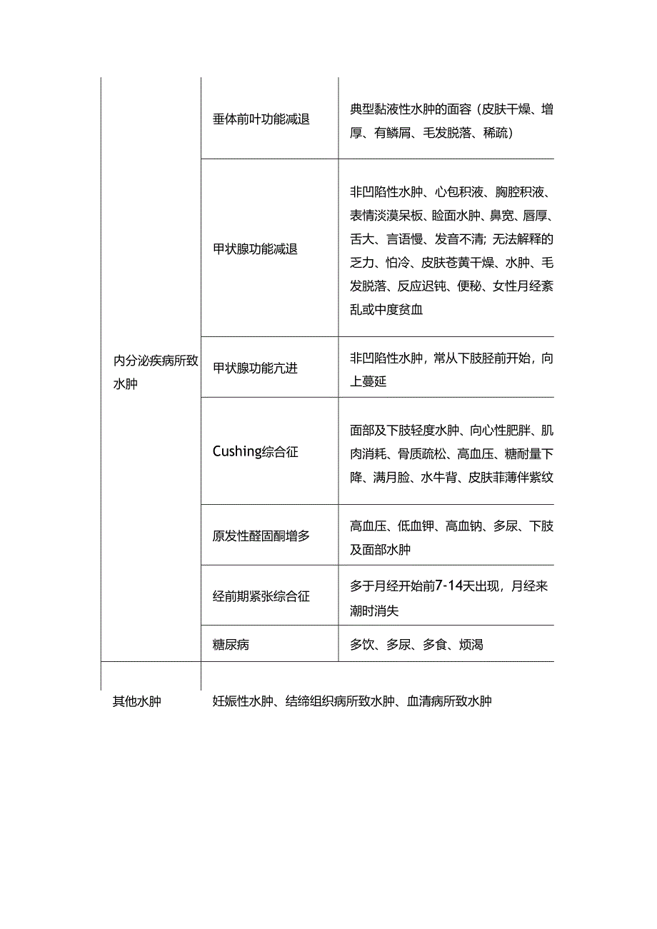 临床硝苯地平所致药物性水肿特点、肾源性水肿表现、机制及不同类型水肿特点总结.docx_第3页