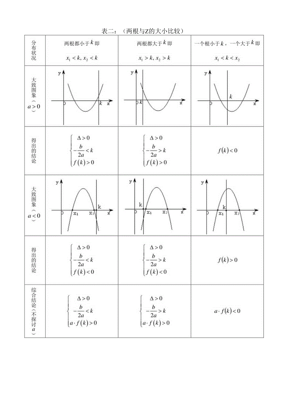 一元二次方程根的分布情况归纳总结(2024.07.22).docx_第2页