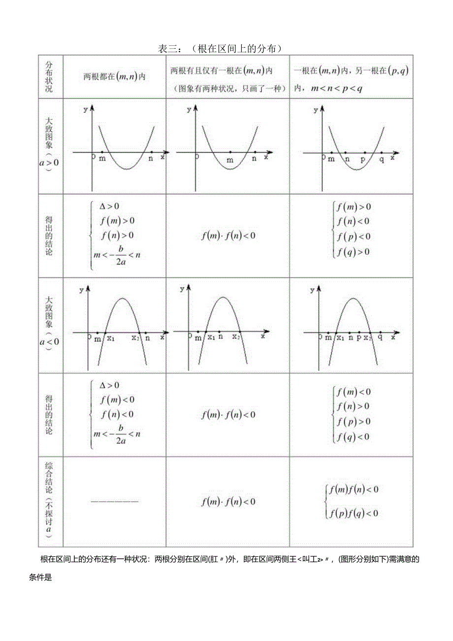 一元二次方程根的分布情况归纳总结(2024.07.22).docx_第3页