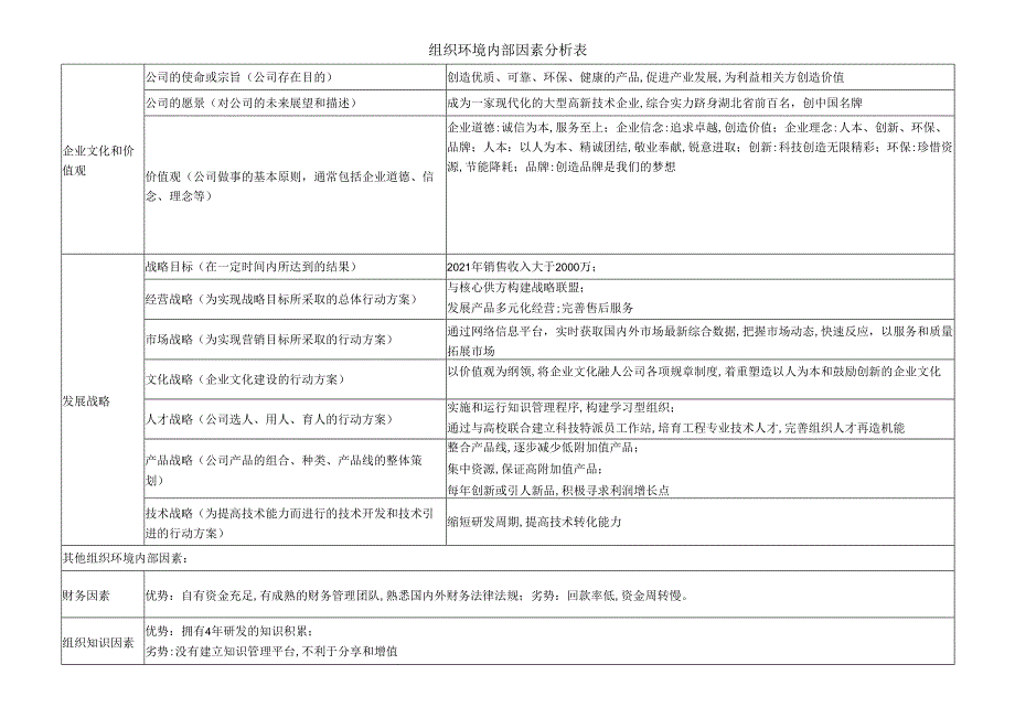 R02 组织环境内部因素分析表（ISO27001信息安全管理体系）.docx_第1页