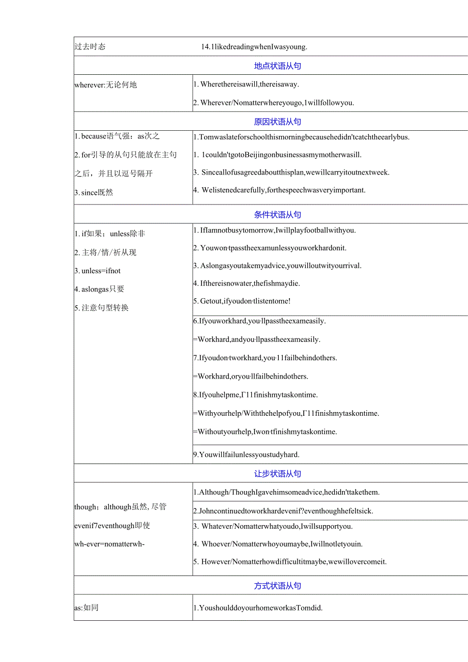 专题14：状语从句 （原题版）（上海专用）.docx_第3页