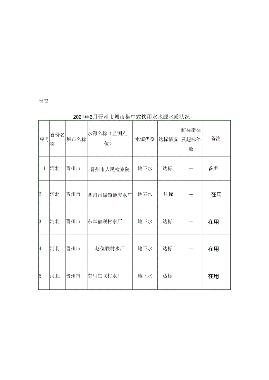 2021年晋州市饮用水水源水质状况报告（上半年）.docx_第3页