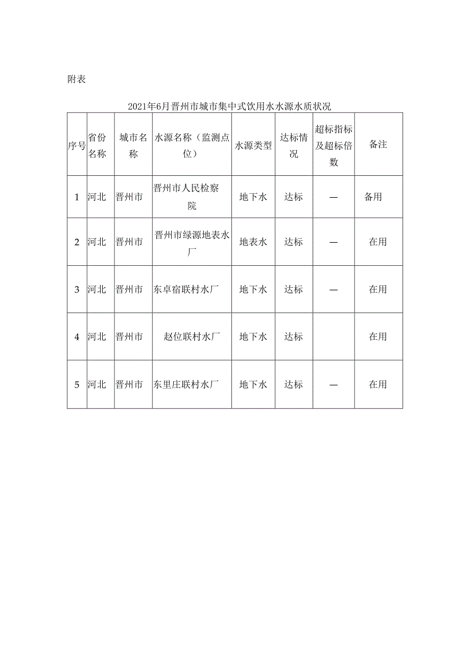 2021年6月晋州市城市集中式饮用水水源水质状况.docx_第1页