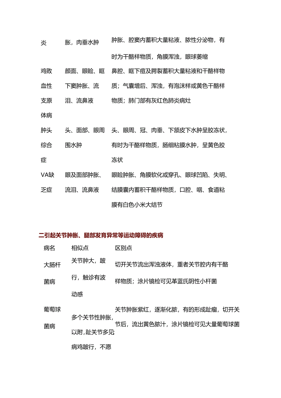 鸡病快速诊断表格大全.docx_第2页