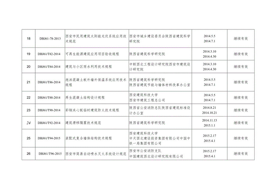 附件1.陕西省工程建设标准复审结果表.docx_第3页