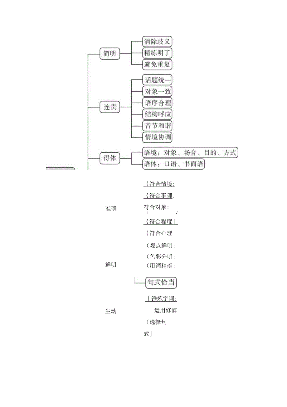 语言简明连贯得体思维导图.docx_第1页