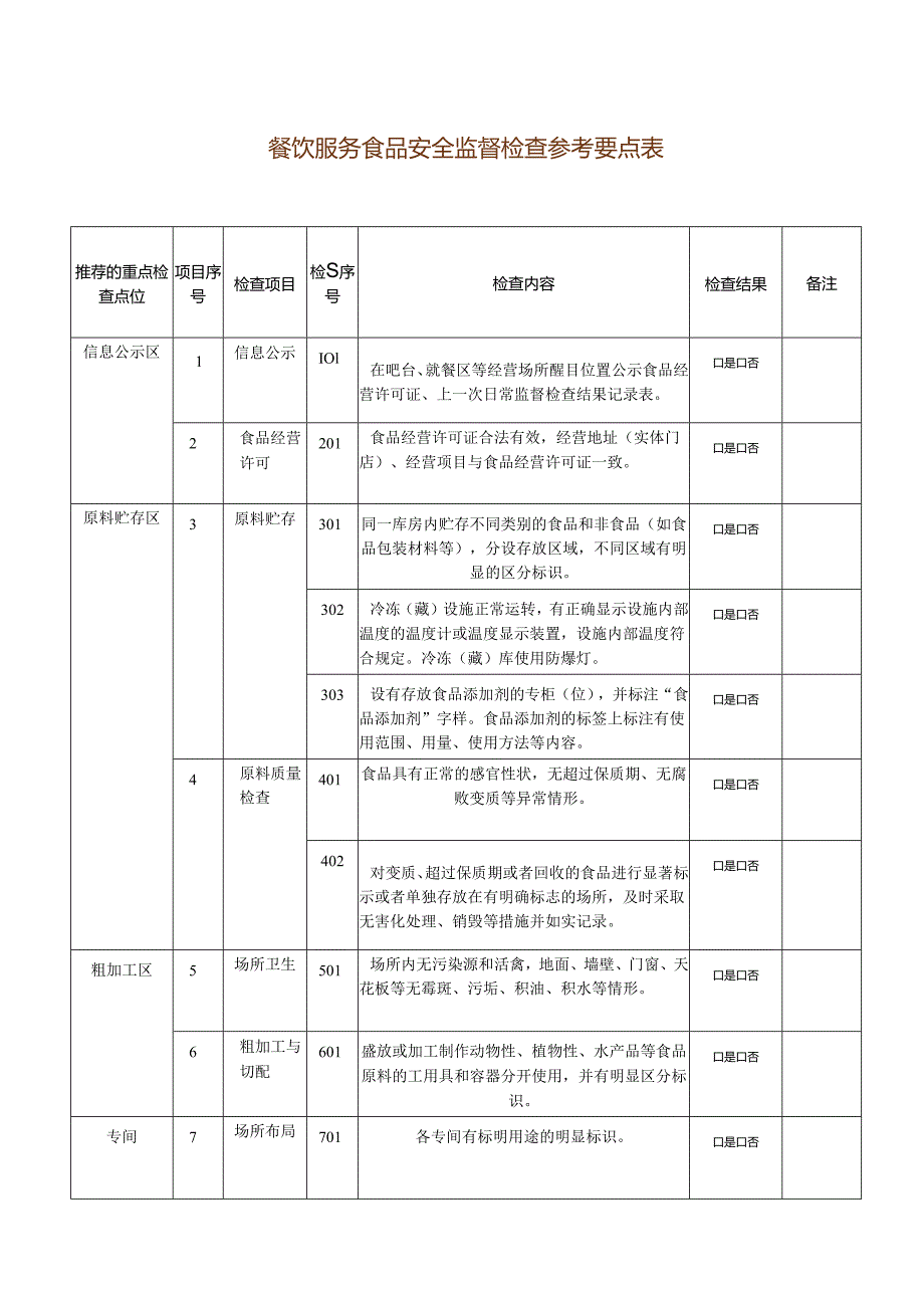 餐饮服务食品安全监督检查参考要点表.docx_第1页