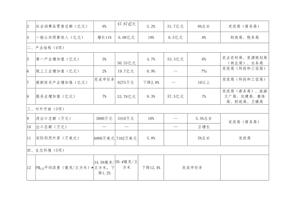 青龙满族自治县2022年国民经济和社会发展计划.docx_第2页