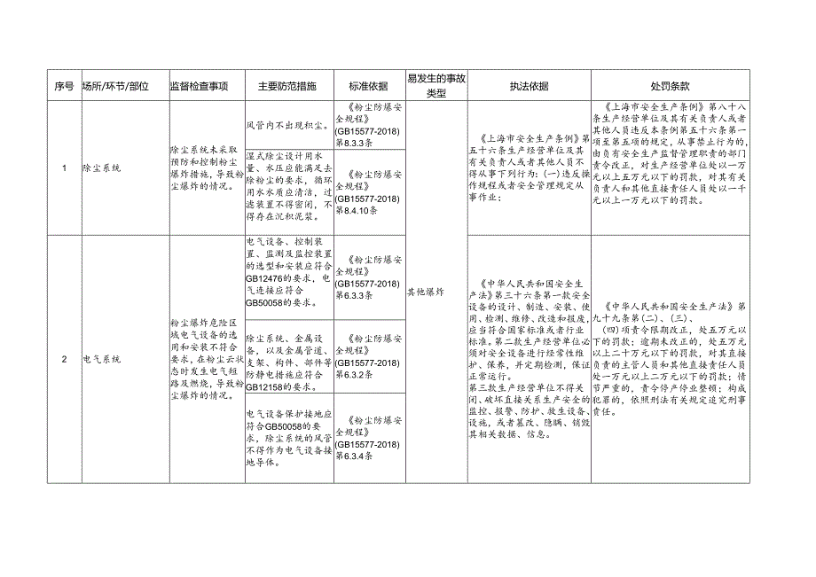 乳制品制造企业安全生产标准规范合规指引.docx_第3页