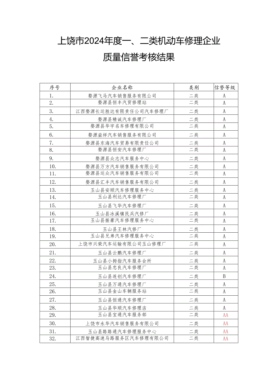 上饶2024二类机动车维修企业质量信誉考核结果.docx_第1页