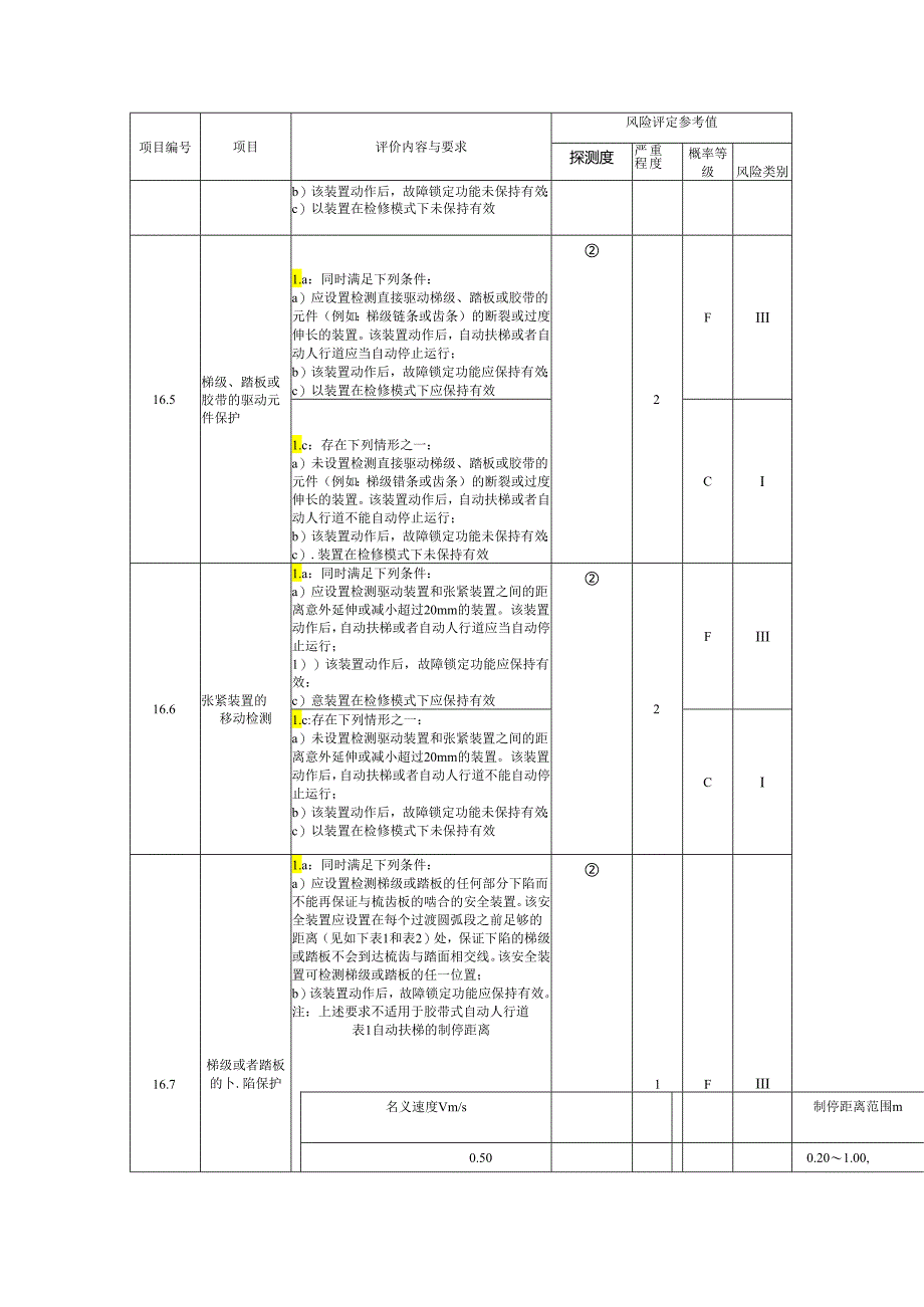 电梯保护装置和功能评价内容.docx_第2页