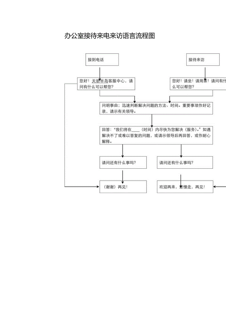 办公室接待来电来访语言流程图.docx_第1页