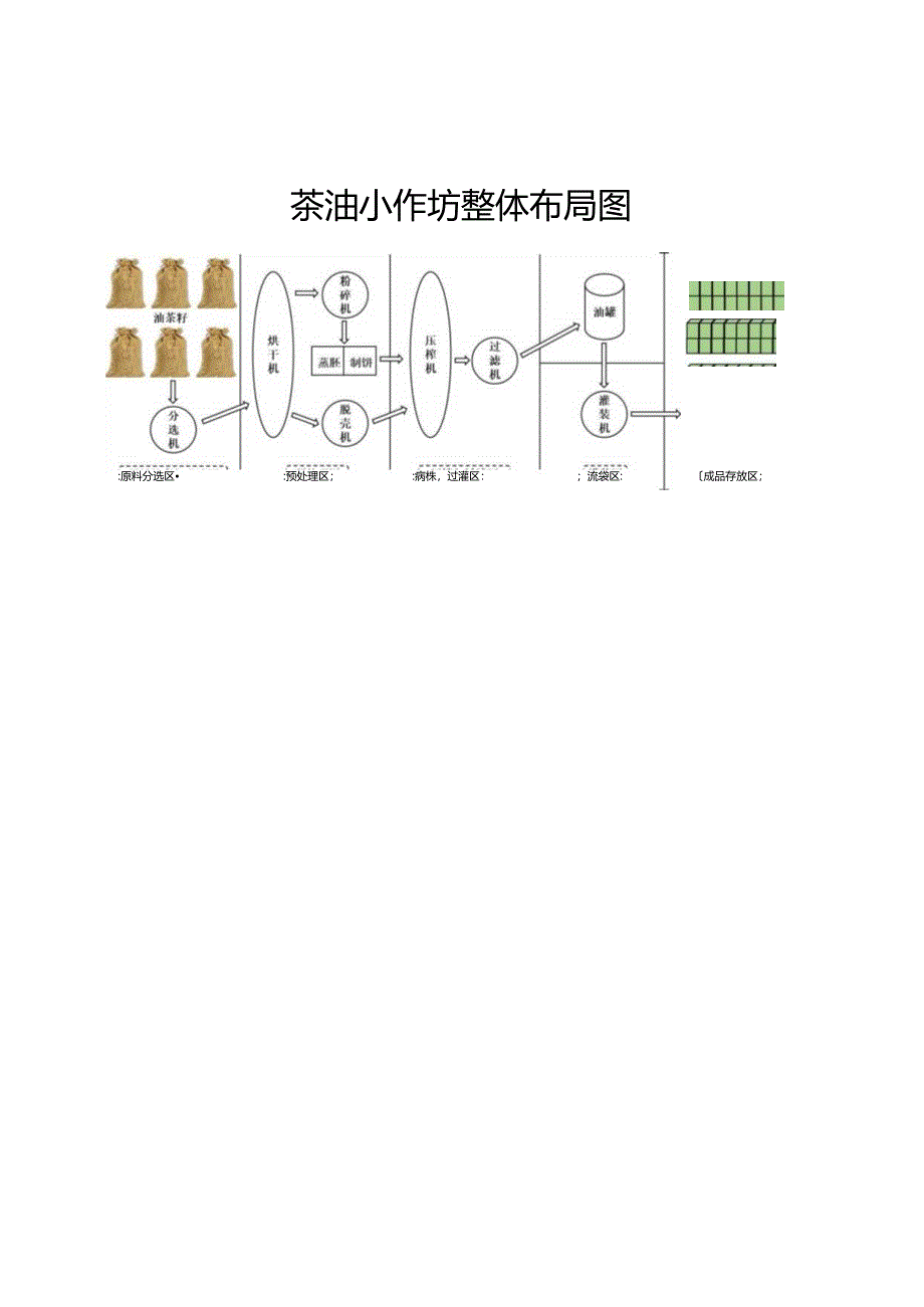 茶油小作坊整体布局图、改造提升评分表、申报表、评价验收表.docx_第1页