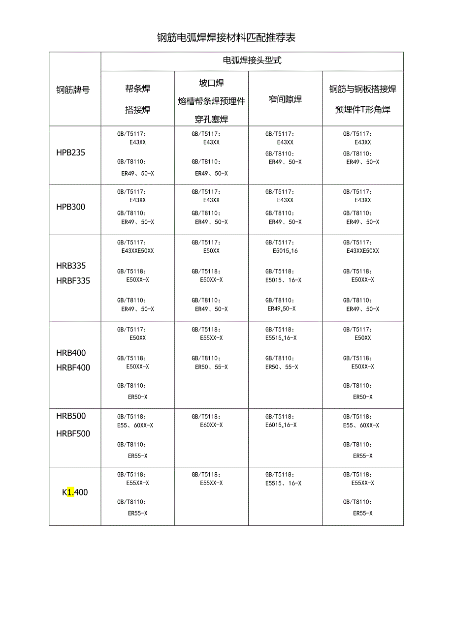 钢筋电弧焊焊接材料匹配推荐表.docx_第1页