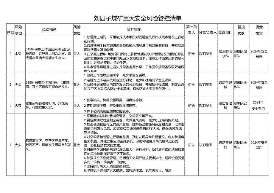 2024年某煤矿安全风险辨识评估清单.docx_第2页