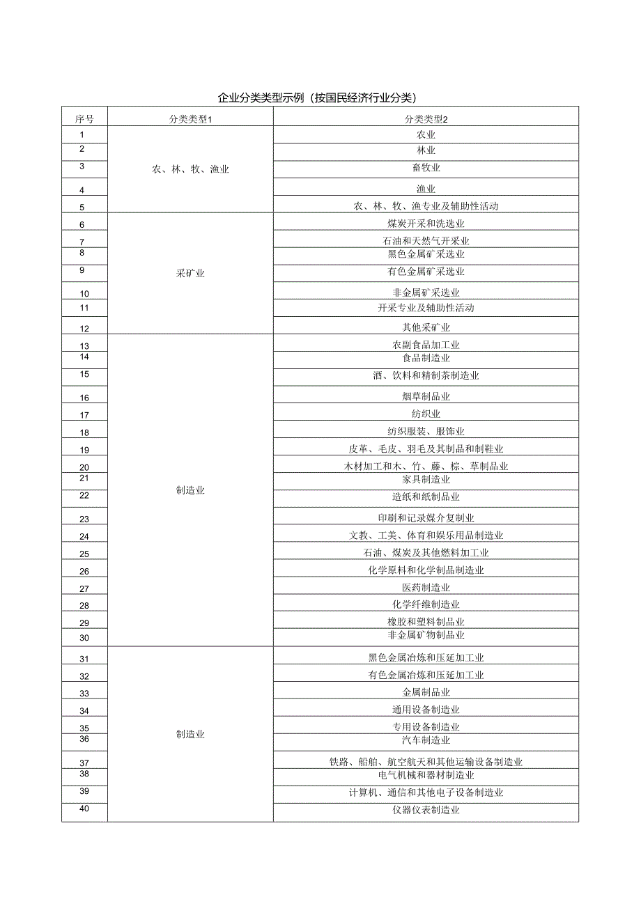 企业分类类型示例（按国民经济行业分类）.docx_第1页