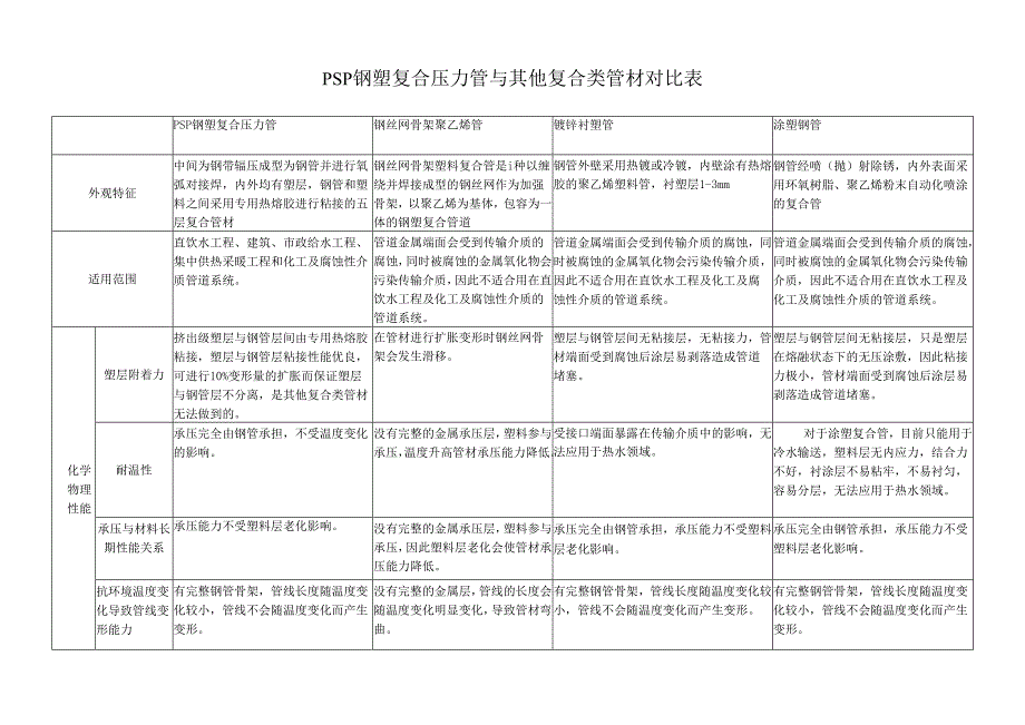 PSP钢塑复合压力管与其他复合类管材对比表.docx_第1页