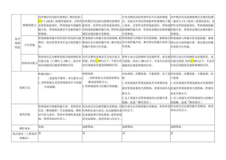 PSP钢塑复合压力管与其他复合类管材对比表.docx_第2页