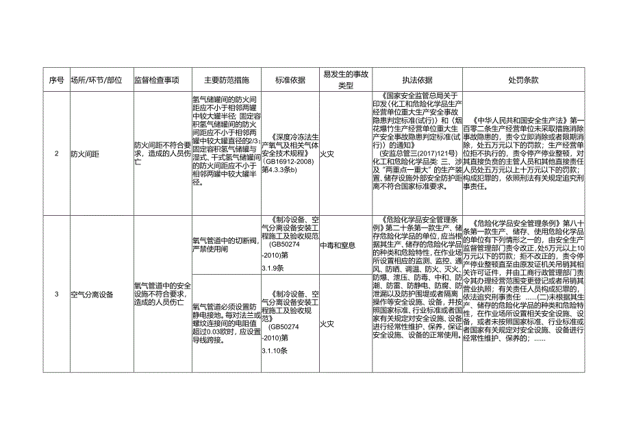 空分安全生产标准规范合规指引.docx_第2页