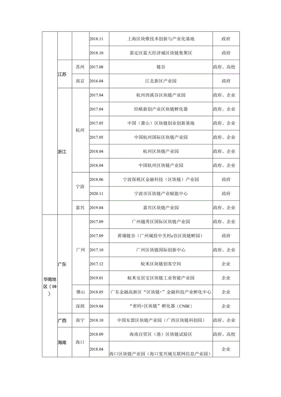 2022-2023中国区块链产业园发展报告.docx_第3页