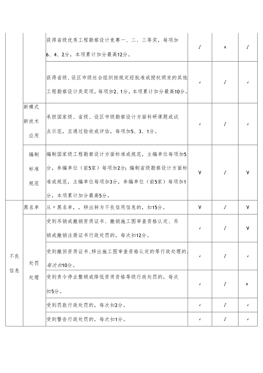 山东省勘察设计行业信用信息评分标准（2024版）.docx_第2页