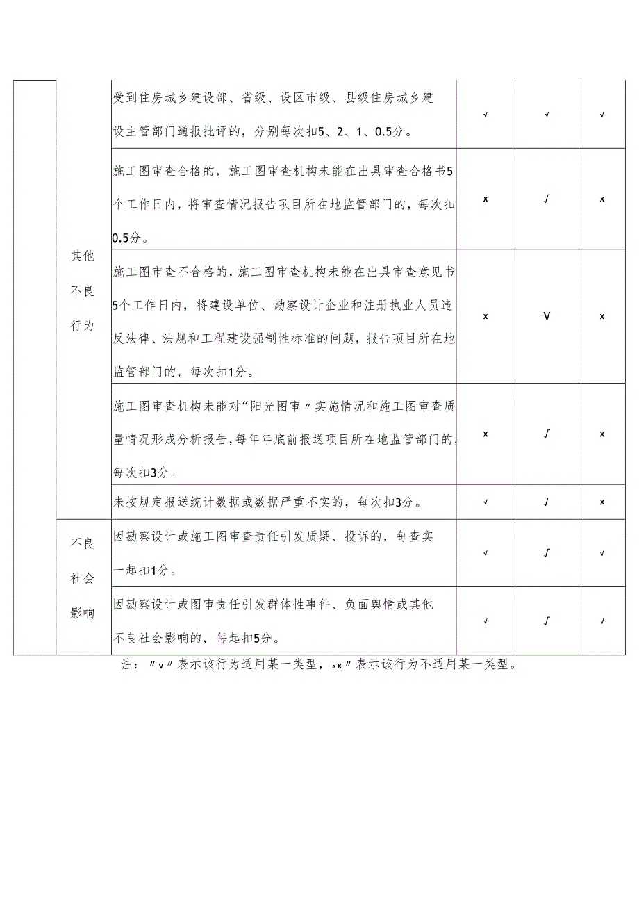 山东省勘察设计行业信用信息评分标准（2024版）.docx_第3页