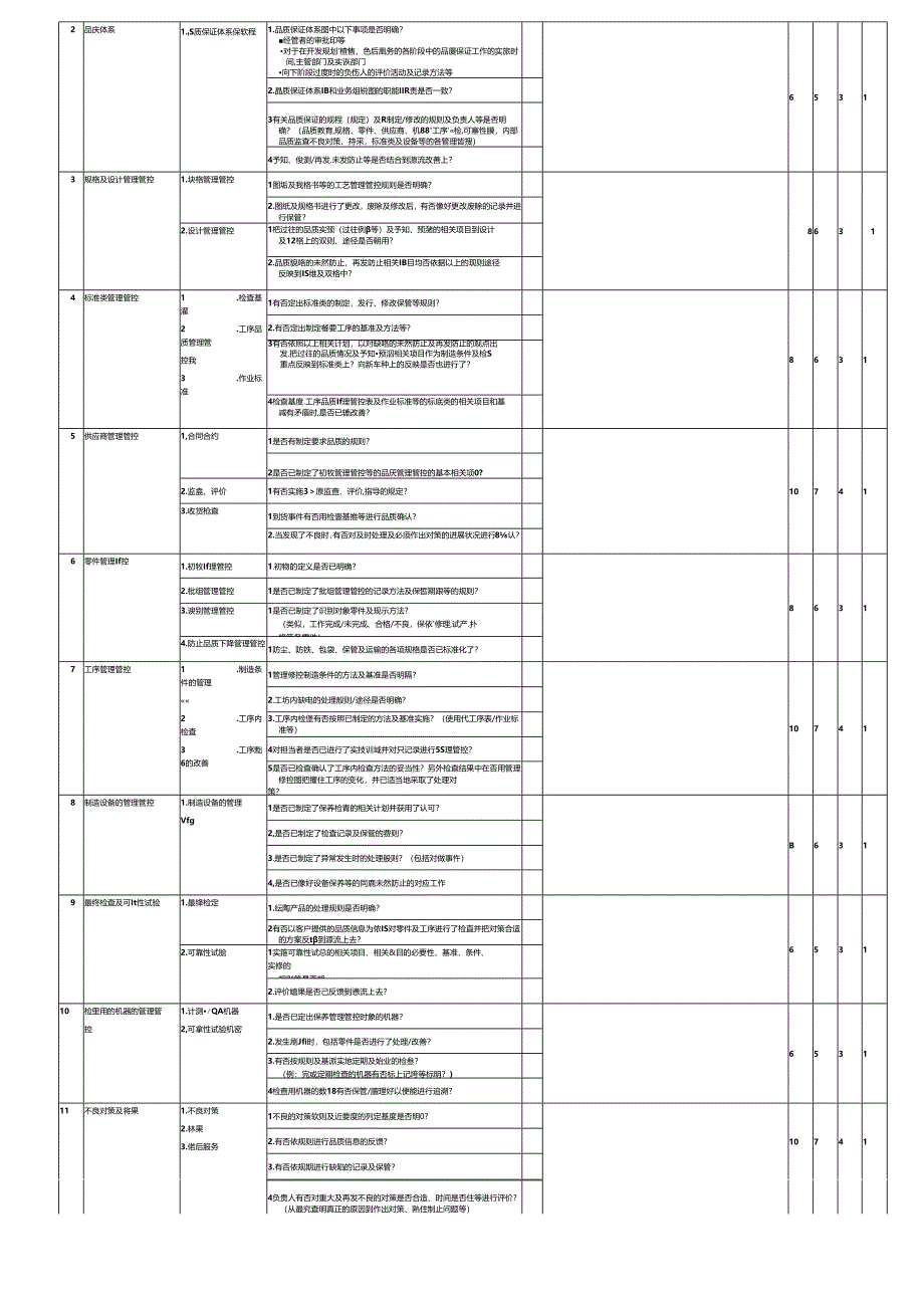 X汽车供应商品质监查.docx_第3页