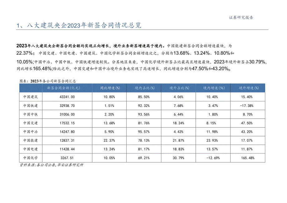 建筑行业专题：八大建筑央企2023年新签合同全解析.docx_第3页