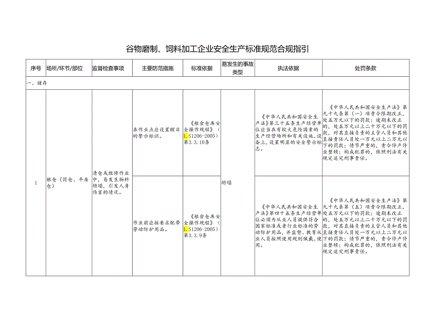 谷物磨制、饲料加工企业安全生产标准规范合规指引.docx_第1页